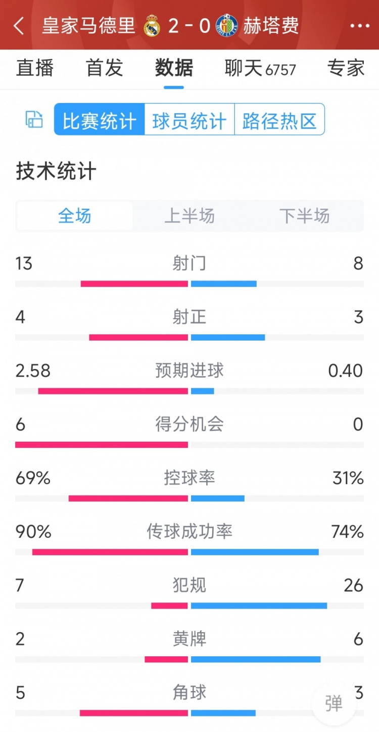 皇馬2-0赫塔費(fèi)全場(chǎng)數(shù)據(jù)：射門(mén)13-8，射正4-3，犯規(guī)7-26