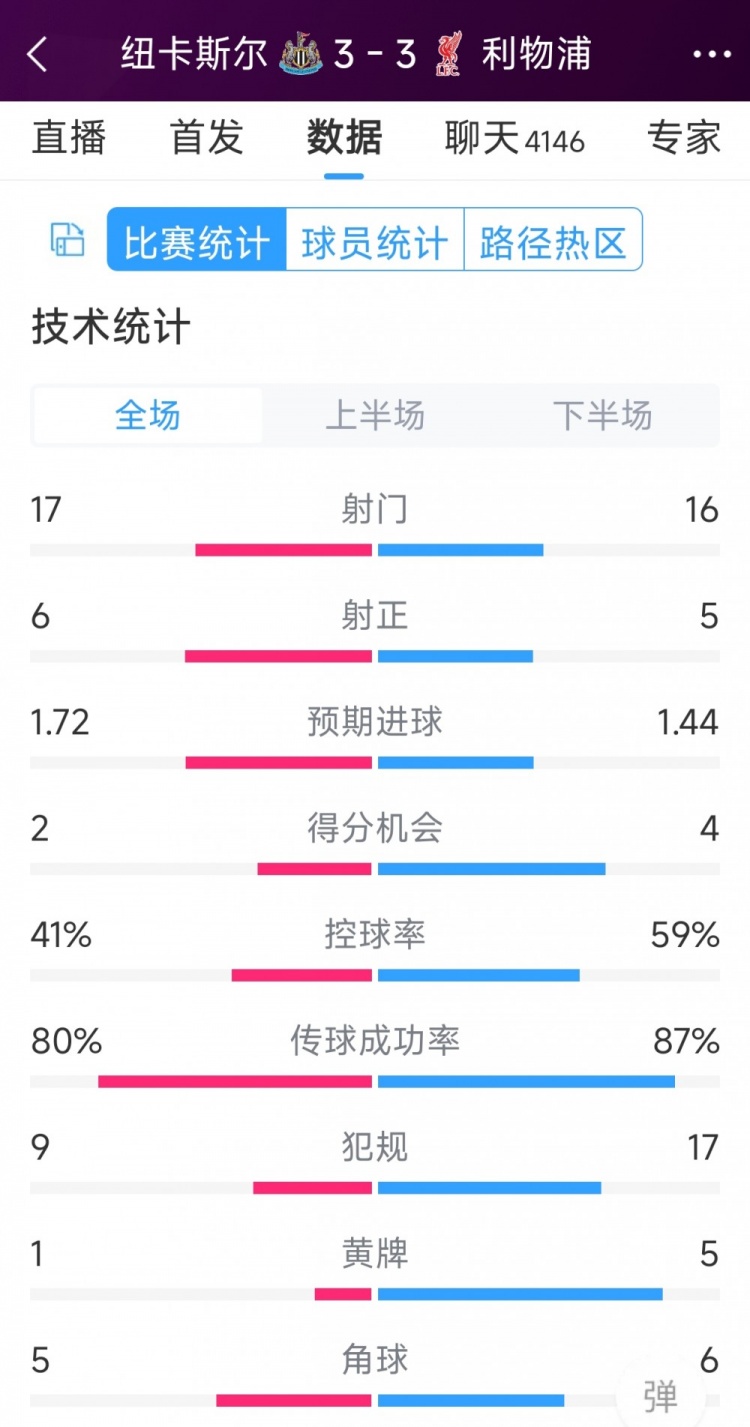 精彩刺激！利物浦3-3紐卡全場數(shù)據(jù)：射門16-17，射正5-6