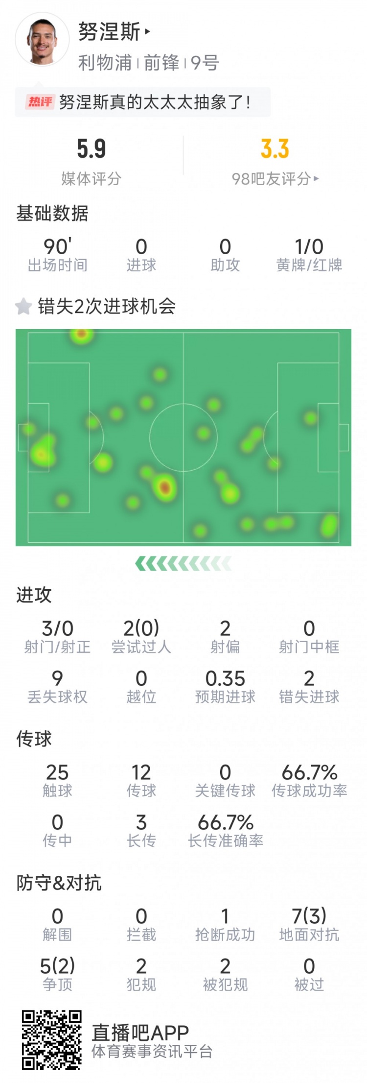 努涅斯本場數(shù)據(jù)：3射0正，2次錯失良機，評分5.9分全場最低