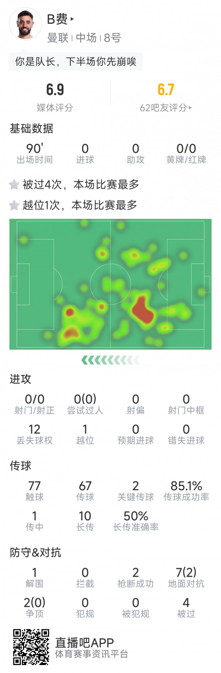 B費本場數(shù)據(jù)：0射門，2次關鍵傳球，2次搶斷，4次被過