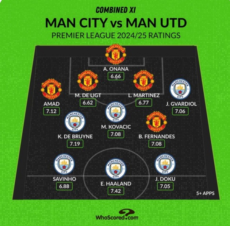 Whoscored列曼市雙雄本賽季評分最高陣：哈蘭德、B費、奧納納在列