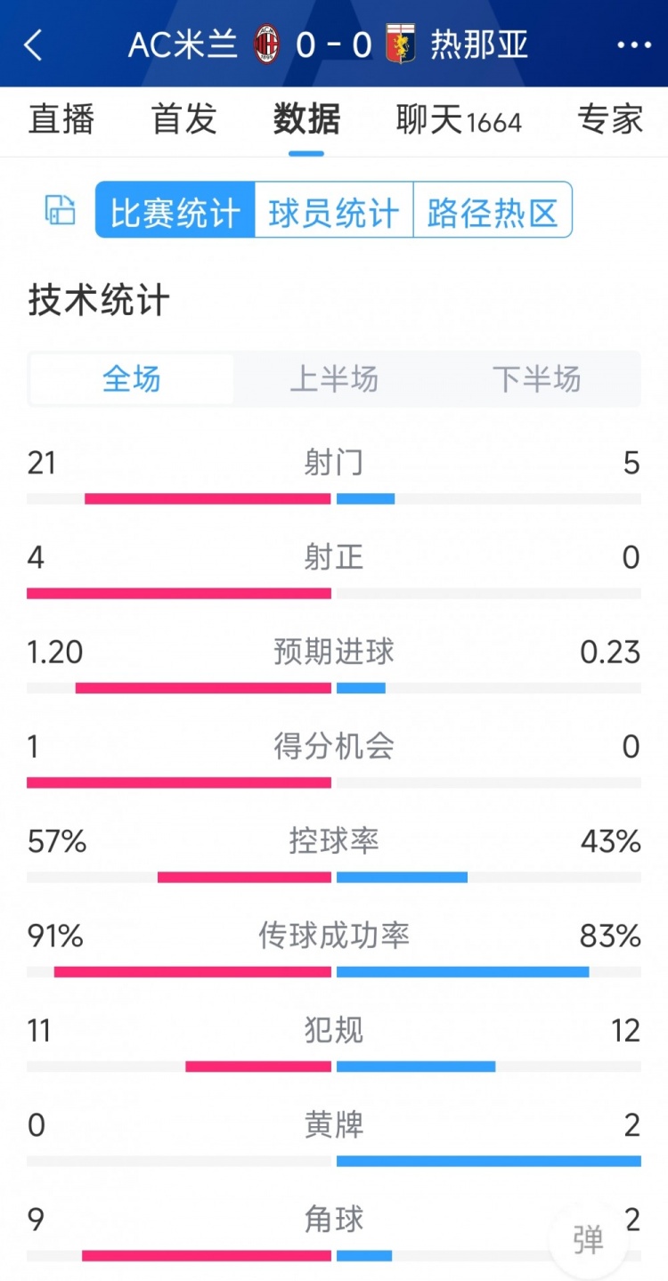 圍攻無果，AC米蘭0-0熱那亞全場(chǎng)數(shù)據(jù)：射門21-5，射正4-0