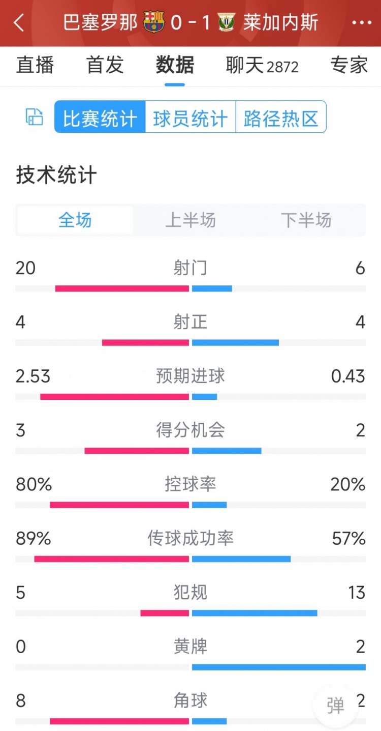 空有八成控球率，巴薩0-1萊加內(nèi)斯全場數(shù)據(jù)：射門20-6，射正4-4