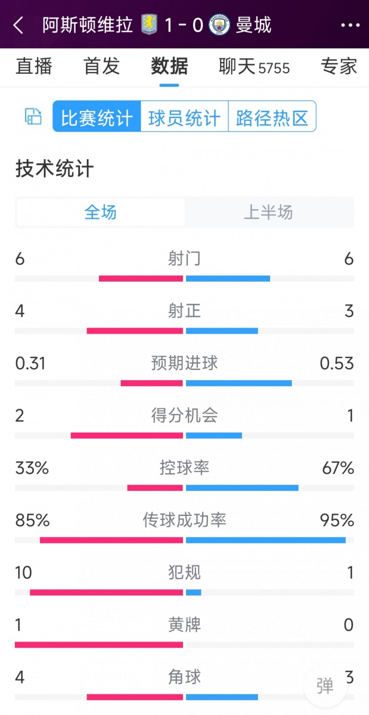 曼城一球落后，維拉vs曼城半場數(shù)據(jù)：射門6-6，射正4-3，犯規(guī)10-1