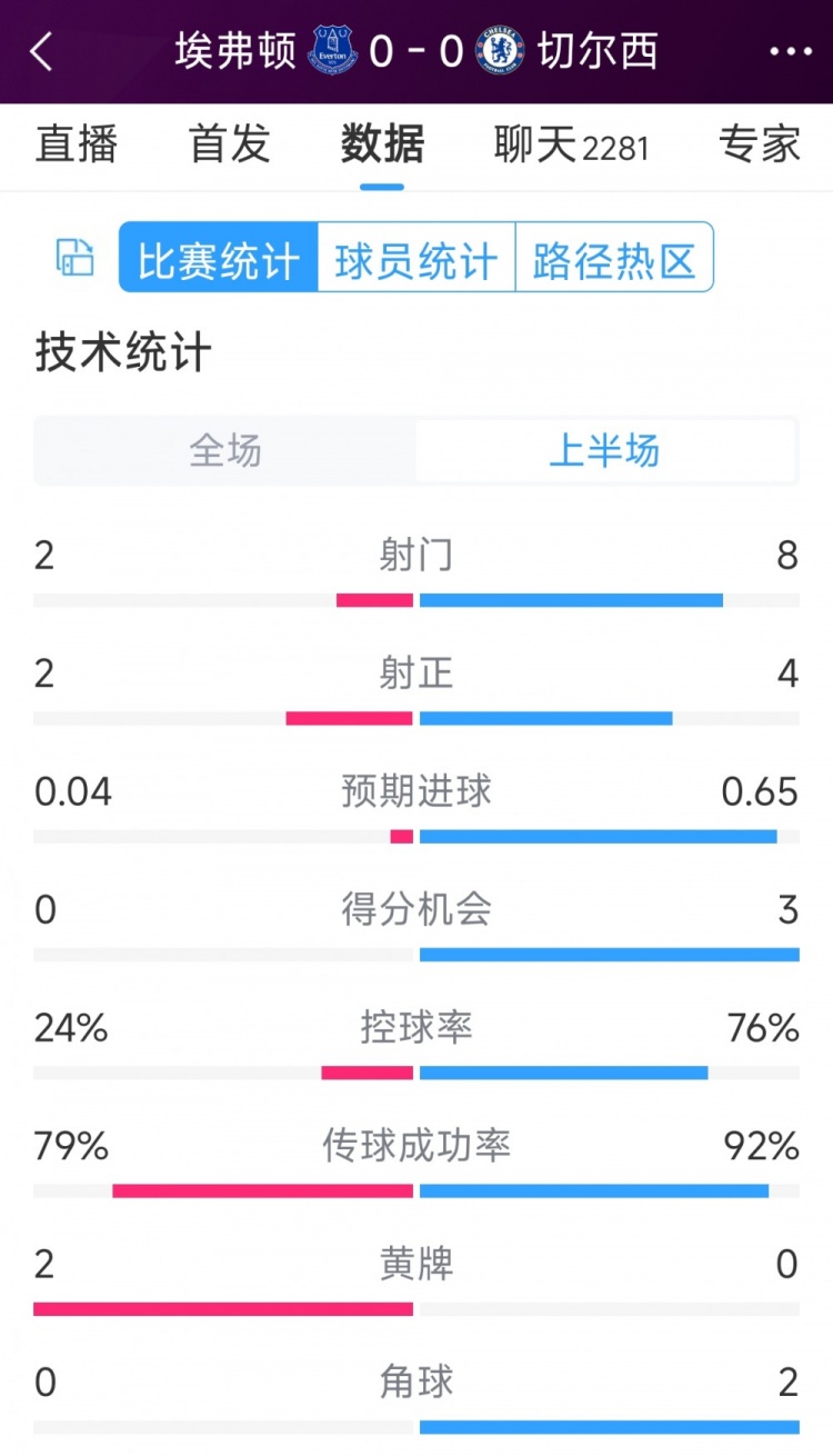 率失良機(jī)，切爾西vs埃弗頓半場數(shù)據(jù)：射門8-2，射正4-2