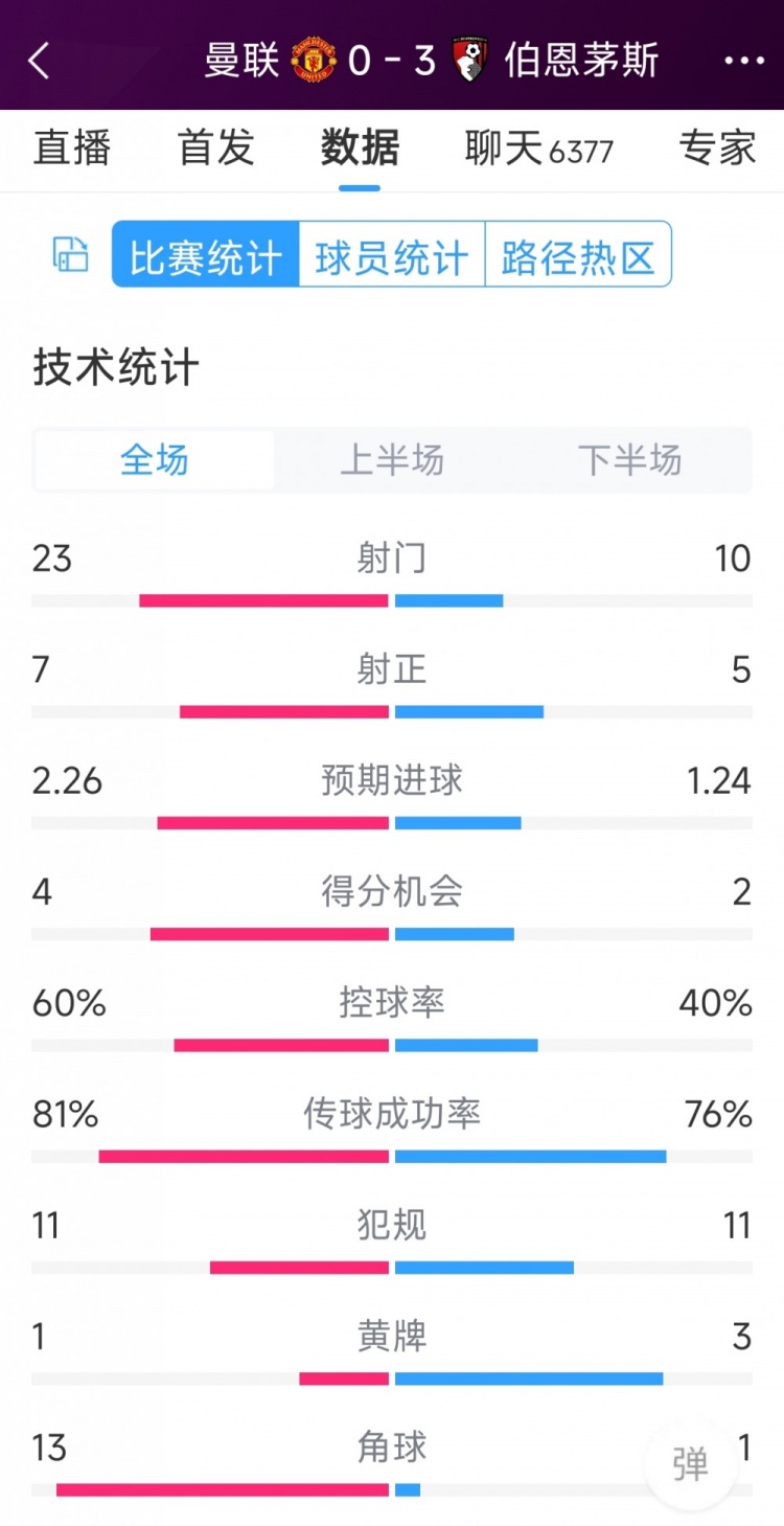 主場慘??！曼聯(lián)0-3伯恩茅斯全場數(shù)據(jù)：射門23-10，射正7-5