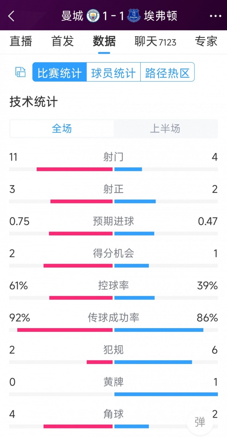 曼城vs埃弗頓半場(chǎng)數(shù)據(jù)：射門11-4，射正3-2，得分機(jī)會(huì)2-1