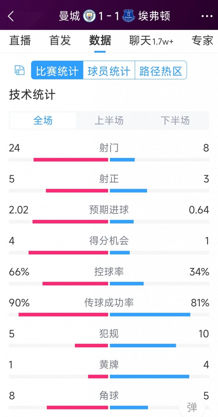 曼城1-1埃弗頓全場(chǎng)數(shù)據(jù)：射門(mén)24-8，射正5-3，得分機(jī)會(huì)4-1