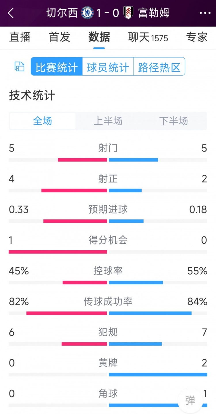 切爾西vs富勒姆半場(chǎng)數(shù)據(jù)：射門5-5，射正4-2，得分機(jī)會(huì)1-0