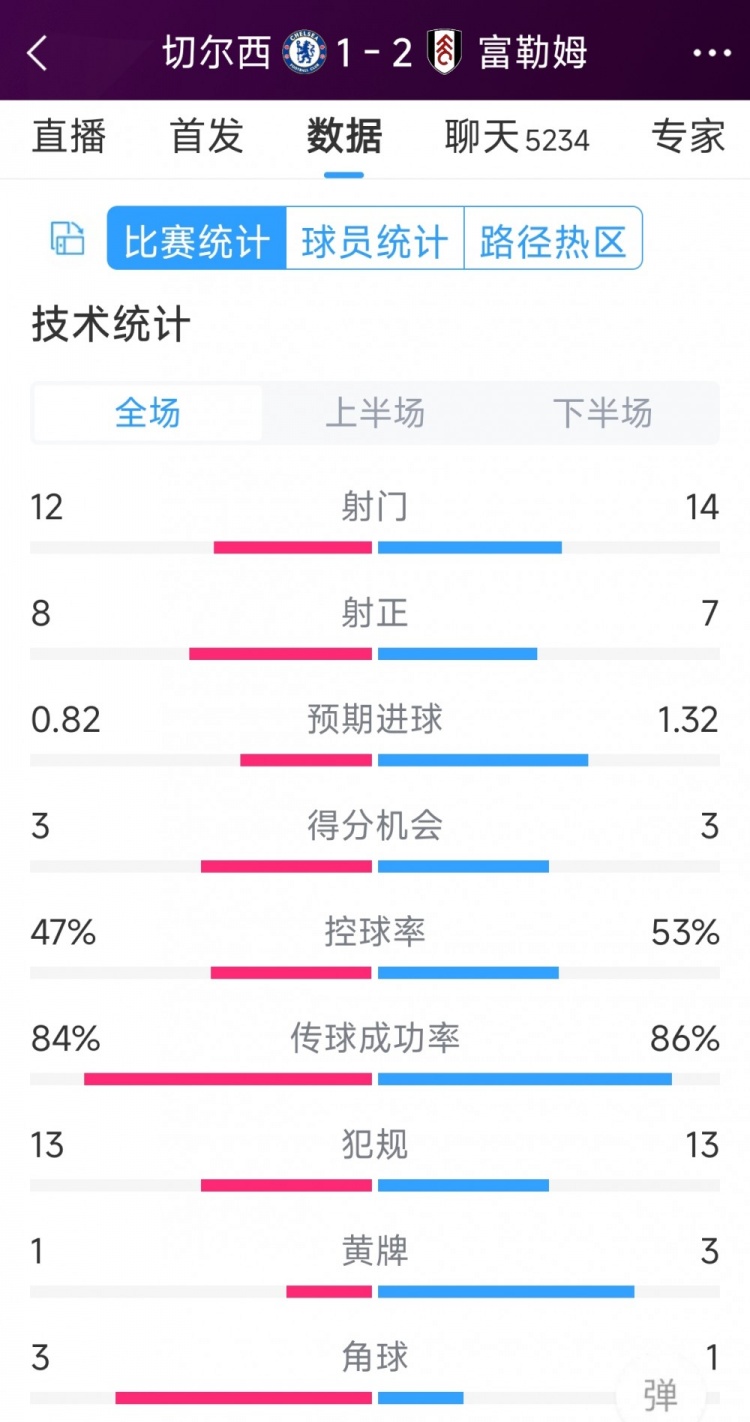 遭逆轉(zhuǎn)絕殺，切爾西1-2富勒姆全場數(shù)據(jù)：射門12-14，射正8-7