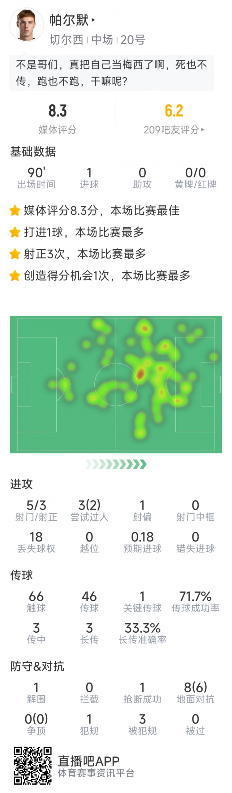 進球難救主，帕爾默本場數(shù)據(jù)：1粒進球，5射3正，評分8.3分