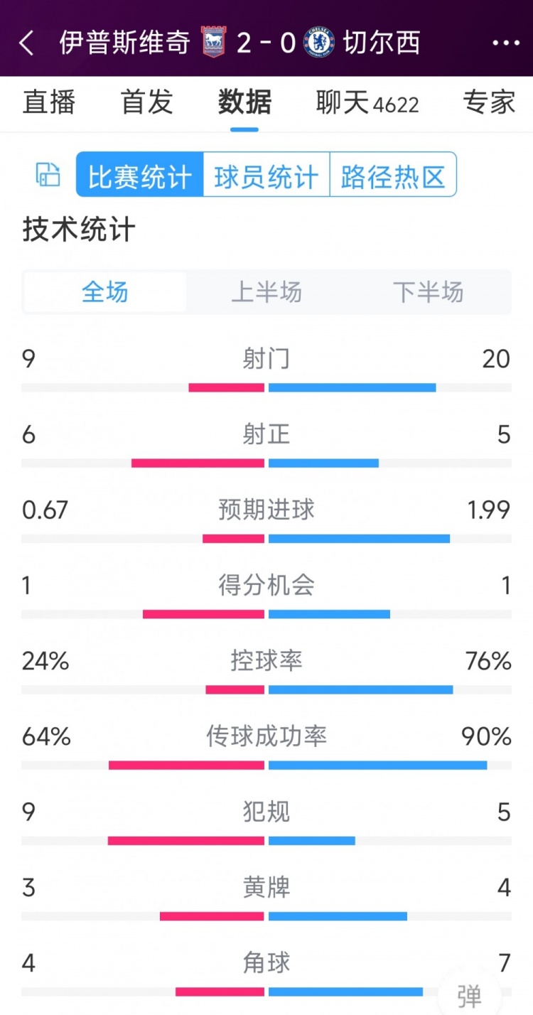 效率低下，切爾西0-2伊普斯維奇全場數(shù)據(jù)：射門20-9，射正5-6